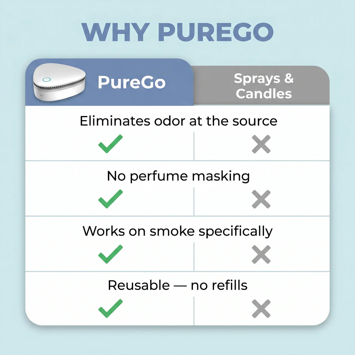 Purgo Color PureGo - Eliminate All Odors In Just 1 Click!